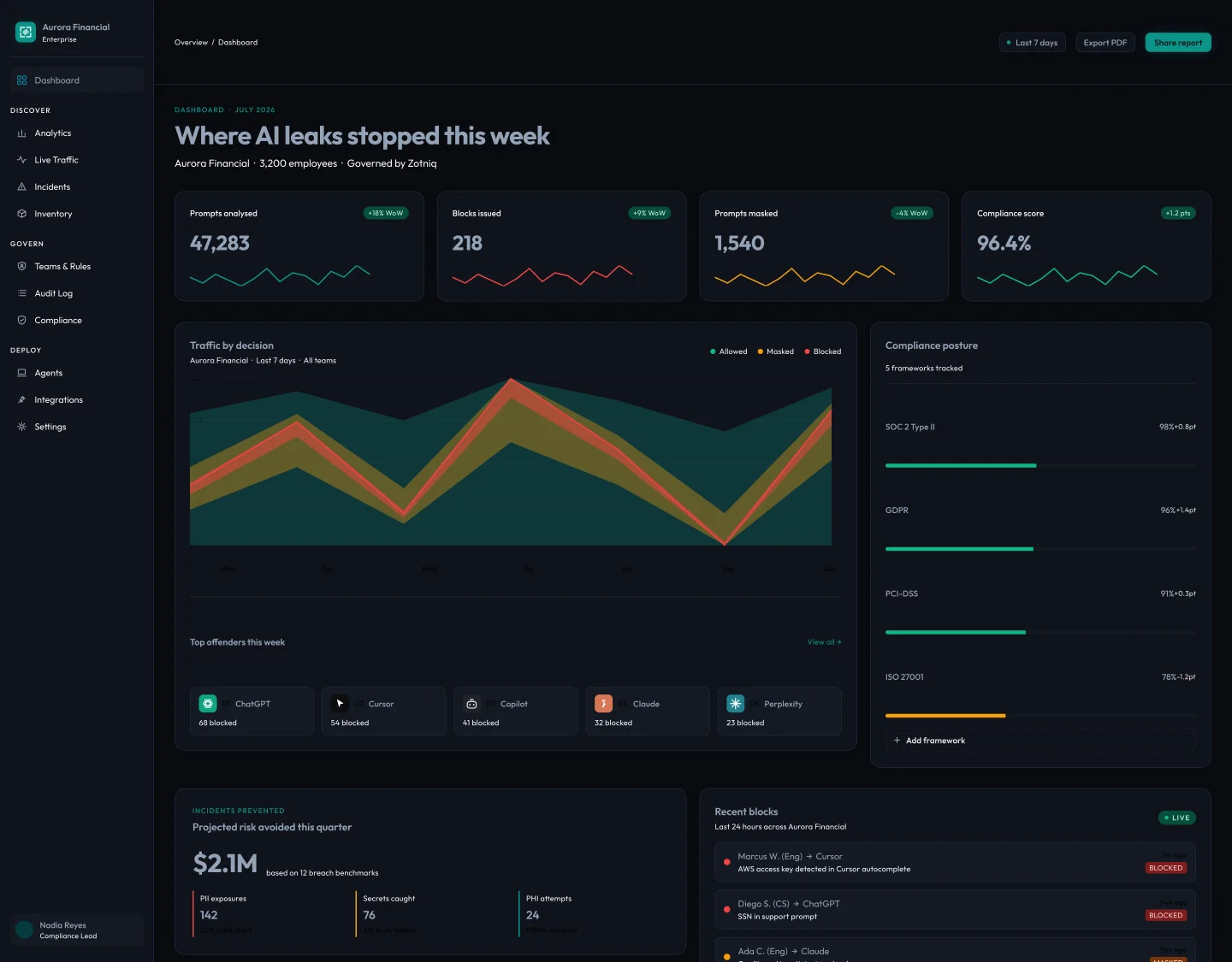 Zotniq board report dashboard: prompts analysed, blocks issued, prompts masked, compliance score across SOC 2, GDPR, PCI-DSS, and ISO 27001, plus traffic-by-decision trend